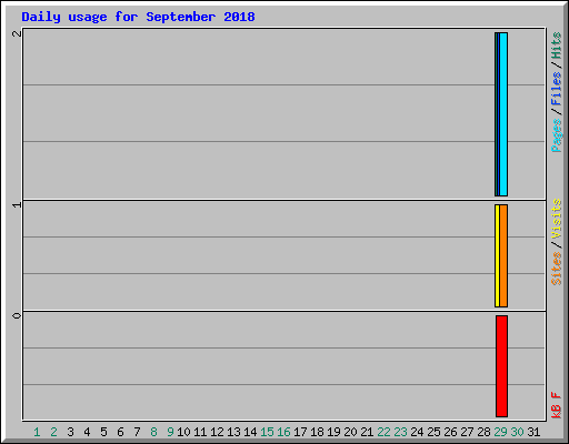 Daily usage for September 2018