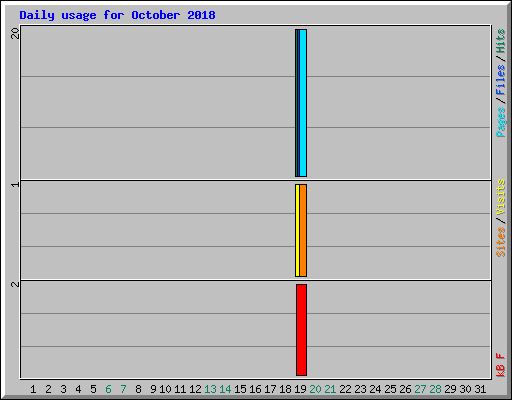 Daily usage for October 2018