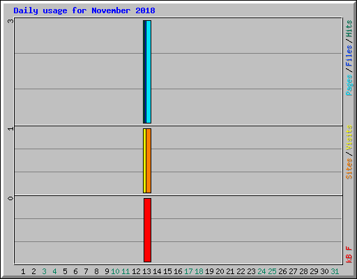 Daily usage for November 2018