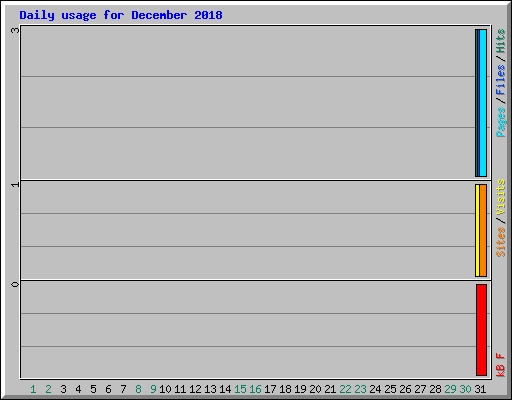 Daily usage for December 2018