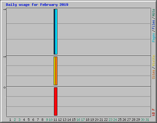 Daily usage for February 2019
