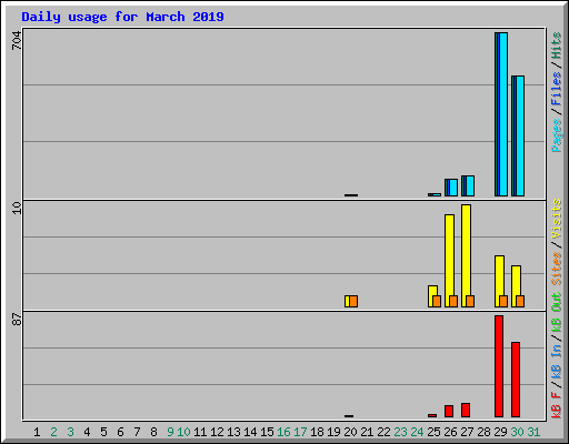 Daily usage for March 2019