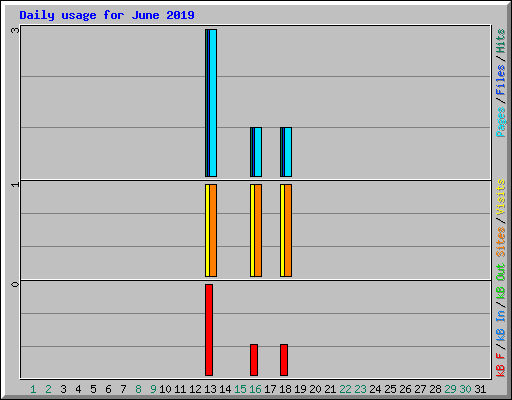 Daily usage for June 2019