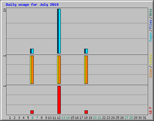 Daily usage for July 2019