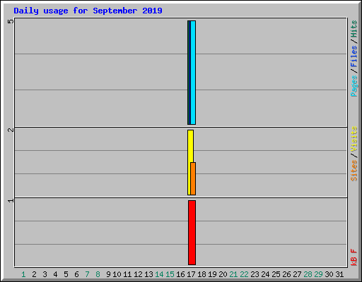 Daily usage for September 2019