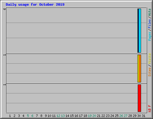 Daily usage for October 2019
