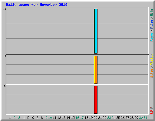 Daily usage for November 2019