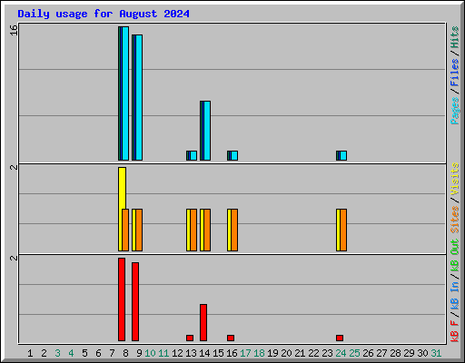 Daily usage for August 2024
