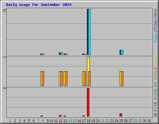 Daily usage for September 2024