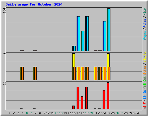 Daily usage for October 2024
