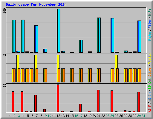 Daily usage for November 2024