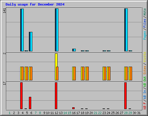 Daily usage for December 2024