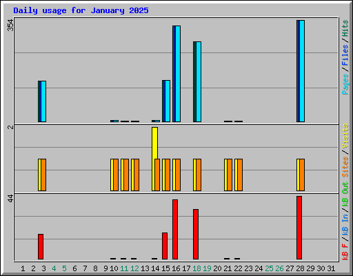 Daily usage for January 2025