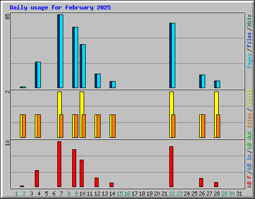 Daily usage for February 2025