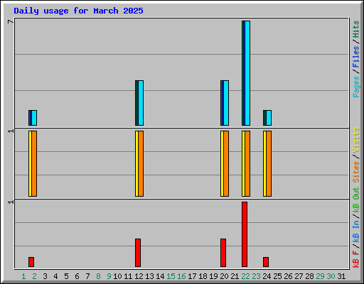 Daily usage for March 2025