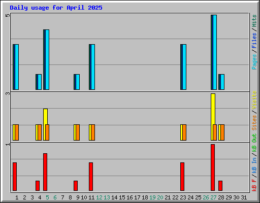 Daily usage for April 2025