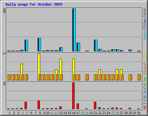 Daily usage for October 2025