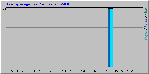 Hourly usage for September 2018