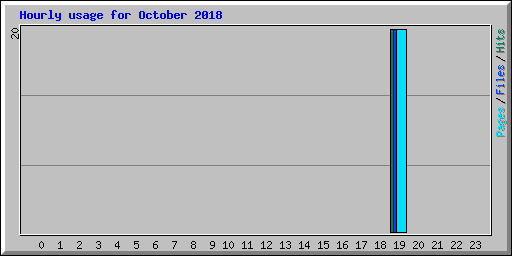 Hourly usage for October 2018