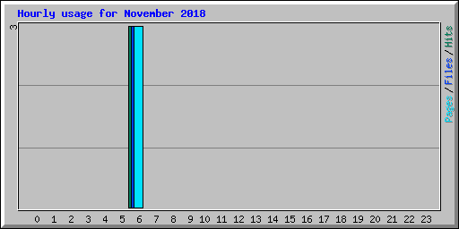 Hourly usage for November 2018