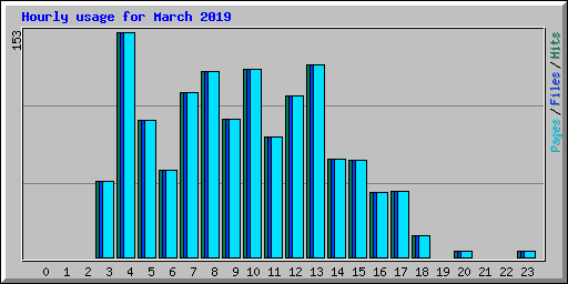Hourly usage for March 2019