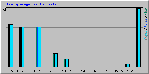 Hourly usage for May 2019