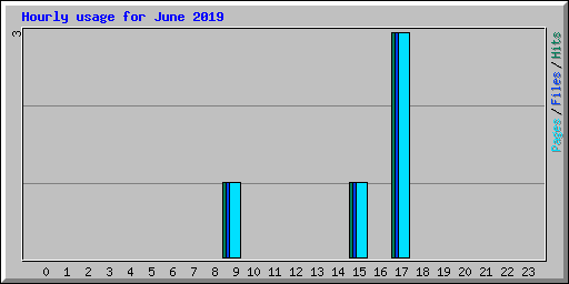 Hourly usage for June 2019