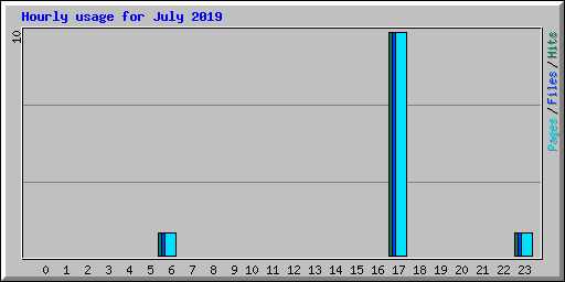 Hourly usage for July 2019