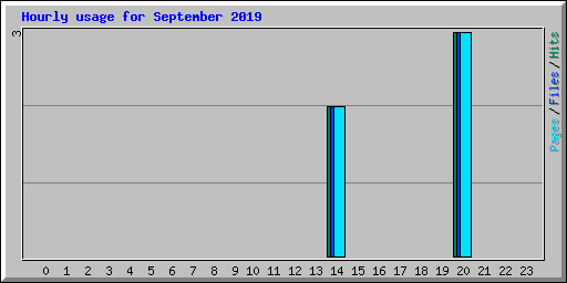 Hourly usage for September 2019