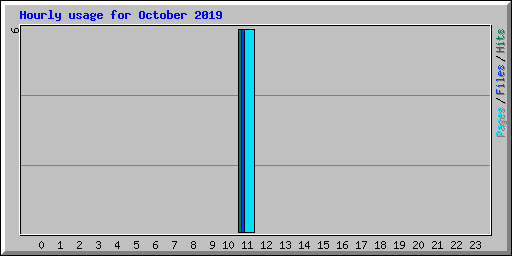 Hourly usage for October 2019