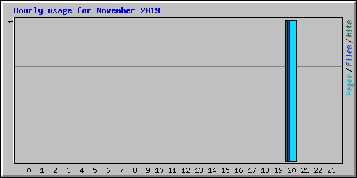 Hourly usage for November 2019