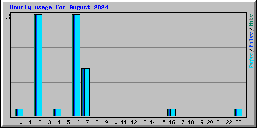 Hourly usage for August 2024