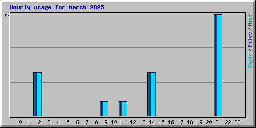 Hourly usage for March 2025