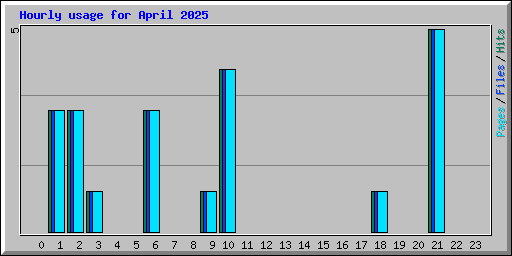 Hourly usage for April 2025