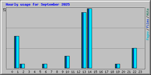 Hourly usage for September 2025